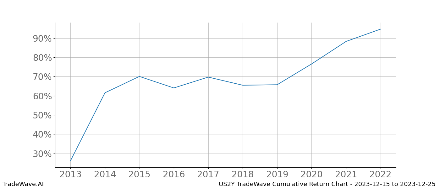 Cumulative chart US2Y for date range: 2023-12-15 to 2023-12-25 - this chart shows the cumulative return of the TradeWave opportunity date range for US2Y when bought on 2023-12-15 and sold on 2023-12-25 - this percent chart shows the capital growth for the date range over the past 10 years 