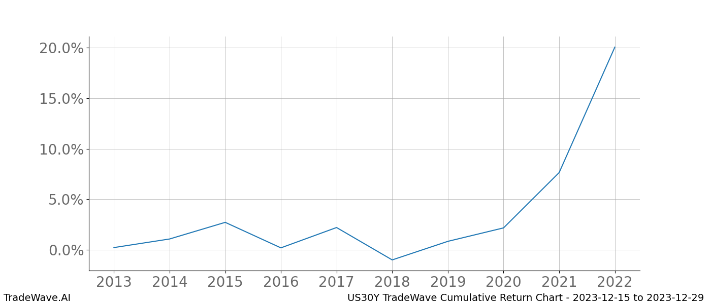 Cumulative chart US30Y for date range: 2023-12-15 to 2023-12-29 - this chart shows the cumulative return of the TradeWave opportunity date range for US30Y when bought on 2023-12-15 and sold on 2023-12-29 - this percent chart shows the capital growth for the date range over the past 10 years 