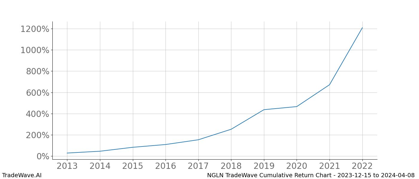 Cumulative chart NGLN for date range: 2023-12-15 to 2024-04-08 - this chart shows the cumulative return of the TradeWave opportunity date range for NGLN when bought on 2023-12-15 and sold on 2024-04-08 - this percent chart shows the capital growth for the date range over the past 10 years 