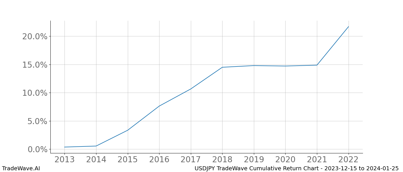 Cumulative chart USDJPY for date range: 2023-12-15 to 2024-01-25 - this chart shows the cumulative return of the TradeWave opportunity date range for USDJPY when bought on 2023-12-15 and sold on 2024-01-25 - this percent chart shows the capital growth for the date range over the past 10 years 