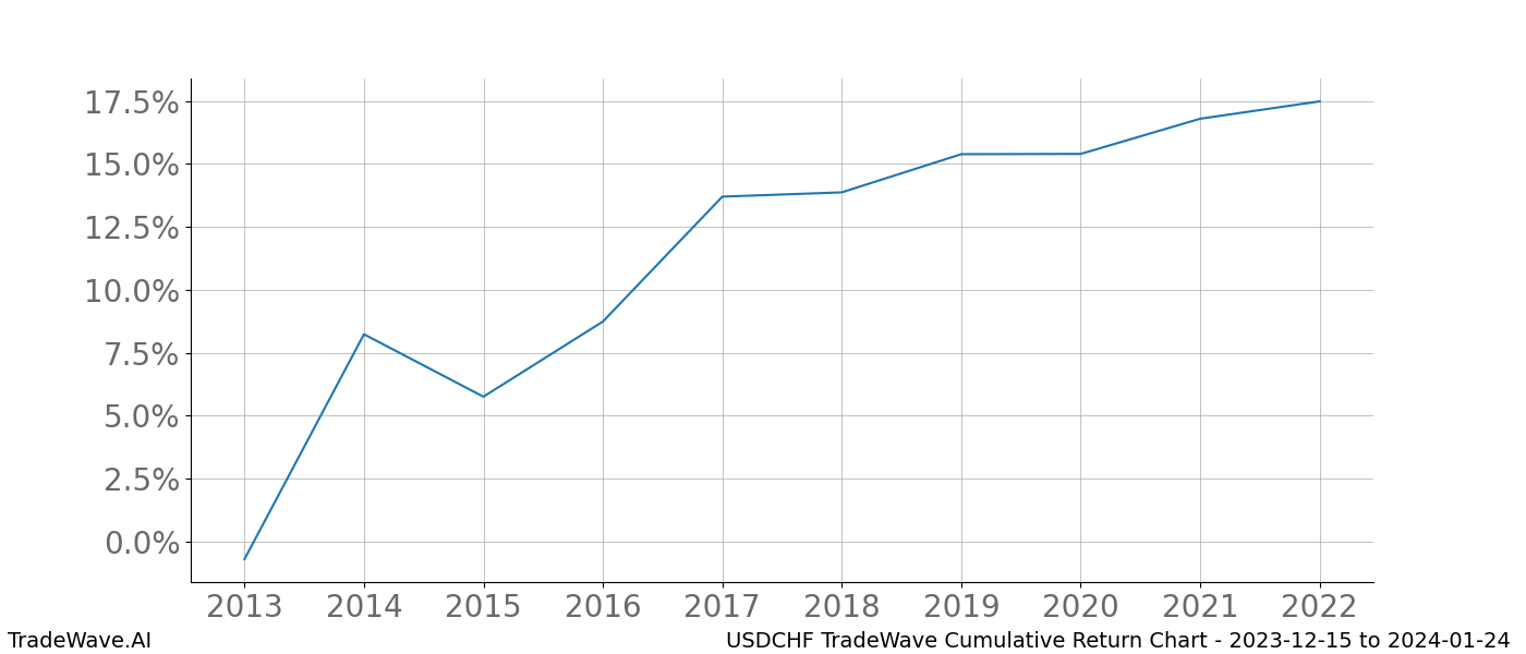 Cumulative chart USDCHF for date range: 2023-12-15 to 2024-01-24 - this chart shows the cumulative return of the TradeWave opportunity date range for USDCHF when bought on 2023-12-15 and sold on 2024-01-24 - this percent chart shows the capital growth for the date range over the past 10 years 