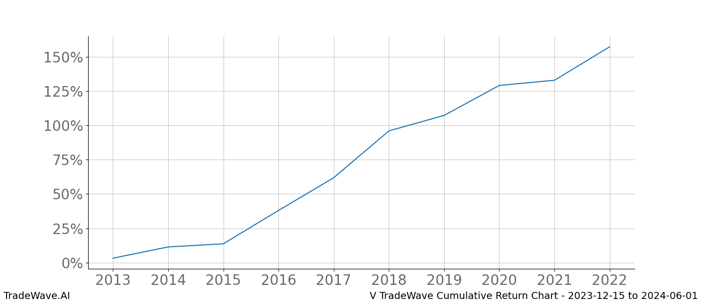 Cumulative chart V for date range: 2023-12-15 to 2024-06-01 - this chart shows the cumulative return of the TradeWave opportunity date range for V when bought on 2023-12-15 and sold on 2024-06-01 - this percent chart shows the capital growth for the date range over the past 10 years 