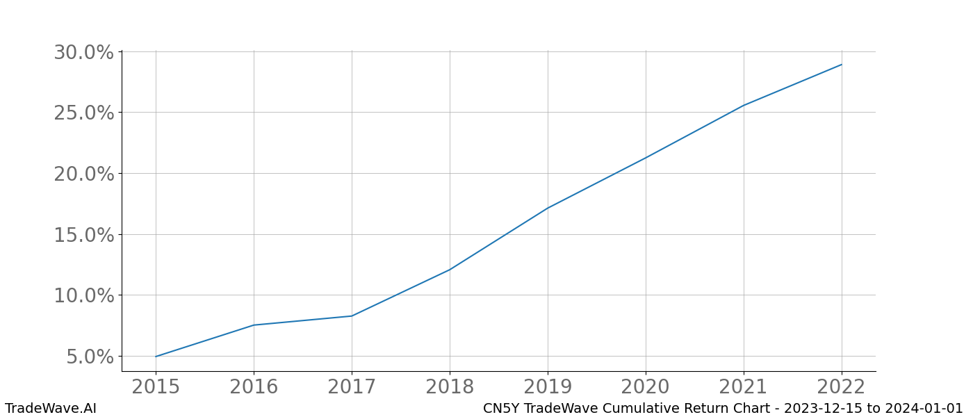 Cumulative chart CN5Y for date range: 2023-12-15 to 2024-01-01 - this chart shows the cumulative return of the TradeWave opportunity date range for CN5Y when bought on 2023-12-15 and sold on 2024-01-01 - this percent chart shows the capital growth for the date range over the past 8 years 