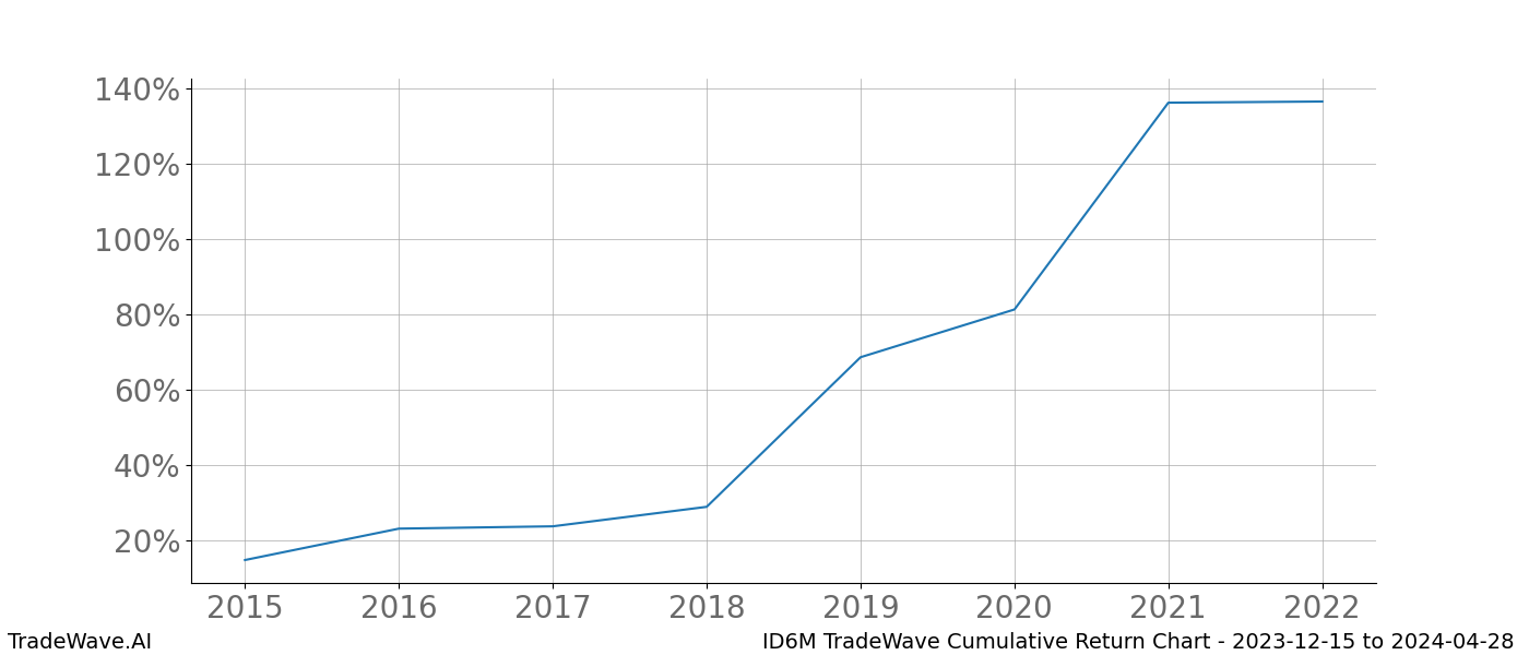 Cumulative chart ID6M for date range: 2023-12-15 to 2024-04-28 - this chart shows the cumulative return of the TradeWave opportunity date range for ID6M when bought on 2023-12-15 and sold on 2024-04-28 - this percent chart shows the capital growth for the date range over the past 8 years 