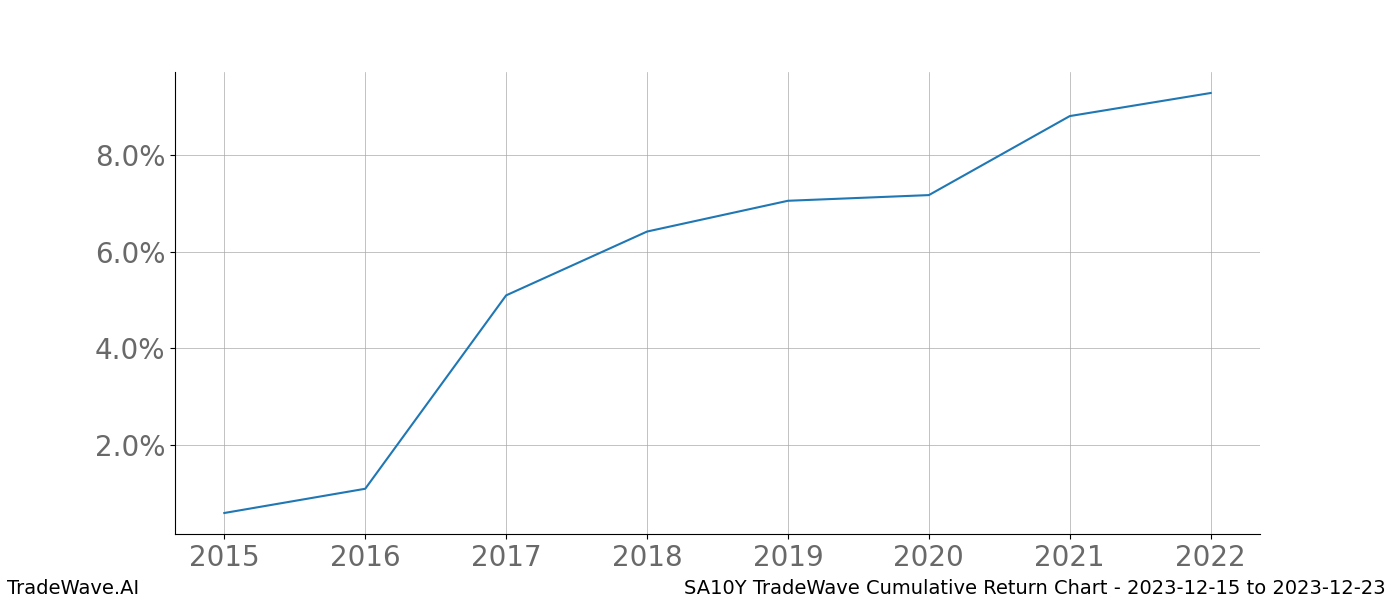 Cumulative chart SA10Y for date range: 2023-12-15 to 2023-12-23 - this chart shows the cumulative return of the TradeWave opportunity date range for SA10Y when bought on 2023-12-15 and sold on 2023-12-23 - this percent chart shows the capital growth for the date range over the past 8 years 