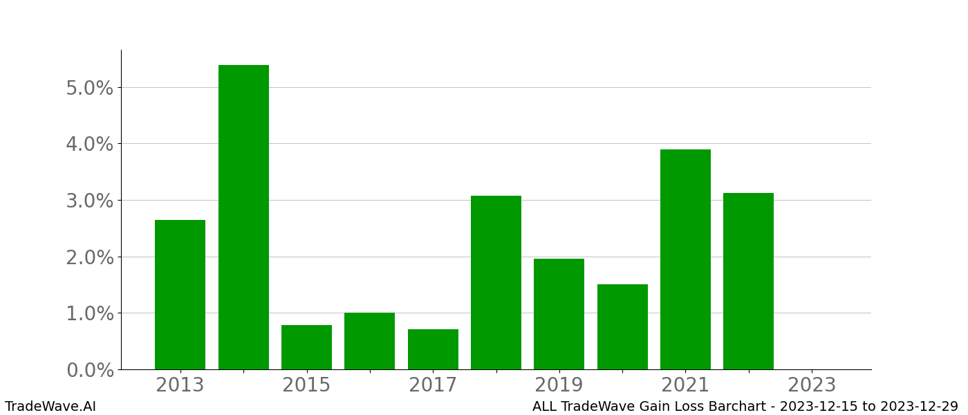 Gain/Loss barchart ALL for date range: 2023-12-15 to 2023-12-29 - this chart shows the gain/loss of the TradeWave opportunity for ALL buying on 2023-12-15 and selling it on 2023-12-29 - this barchart is showing 10 years of history