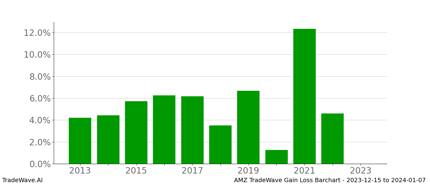 Gain/Loss barchart AMZ for date range: 2023-12-15 to 2024-01-07 - this chart shows the gain/loss of the TradeWave opportunity for AMZ buying on 2023-12-15 and selling it on 2024-01-07 - this barchart is showing 10 years of history