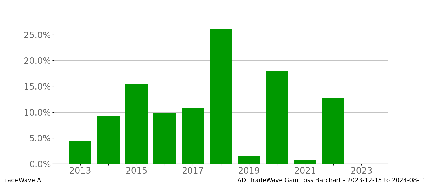 Gain/Loss barchart ADI for date range: 2023-12-15 to 2024-08-11 - this chart shows the gain/loss of the TradeWave opportunity for ADI buying on 2023-12-15 and selling it on 2024-08-11 - this barchart is showing 10 years of history