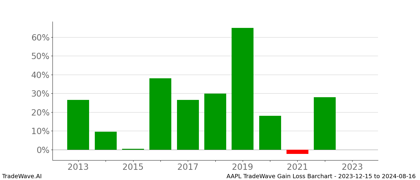 Gain/Loss barchart AAPL for date range: 2023-12-15 to 2024-08-16 - this chart shows the gain/loss of the TradeWave opportunity for AAPL buying on 2023-12-15 and selling it on 2024-08-16 - this barchart is showing 10 years of history