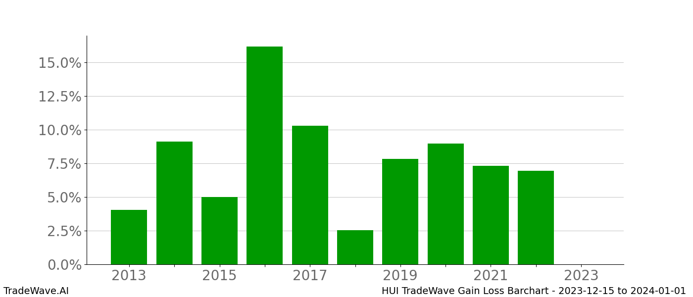 Gain/Loss barchart HUI for date range: 2023-12-15 to 2024-01-01 - this chart shows the gain/loss of the TradeWave opportunity for HUI buying on 2023-12-15 and selling it on 2024-01-01 - this barchart is showing 10 years of history