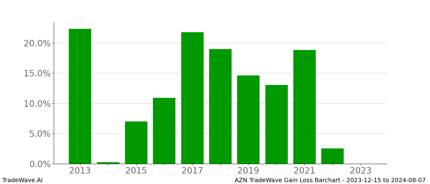 Gain/Loss barchart AZN for date range: 2023-12-15 to 2024-08-07 - this chart shows the gain/loss of the TradeWave opportunity for AZN buying on 2023-12-15 and selling it on 2024-08-07 - this barchart is showing 10 years of history