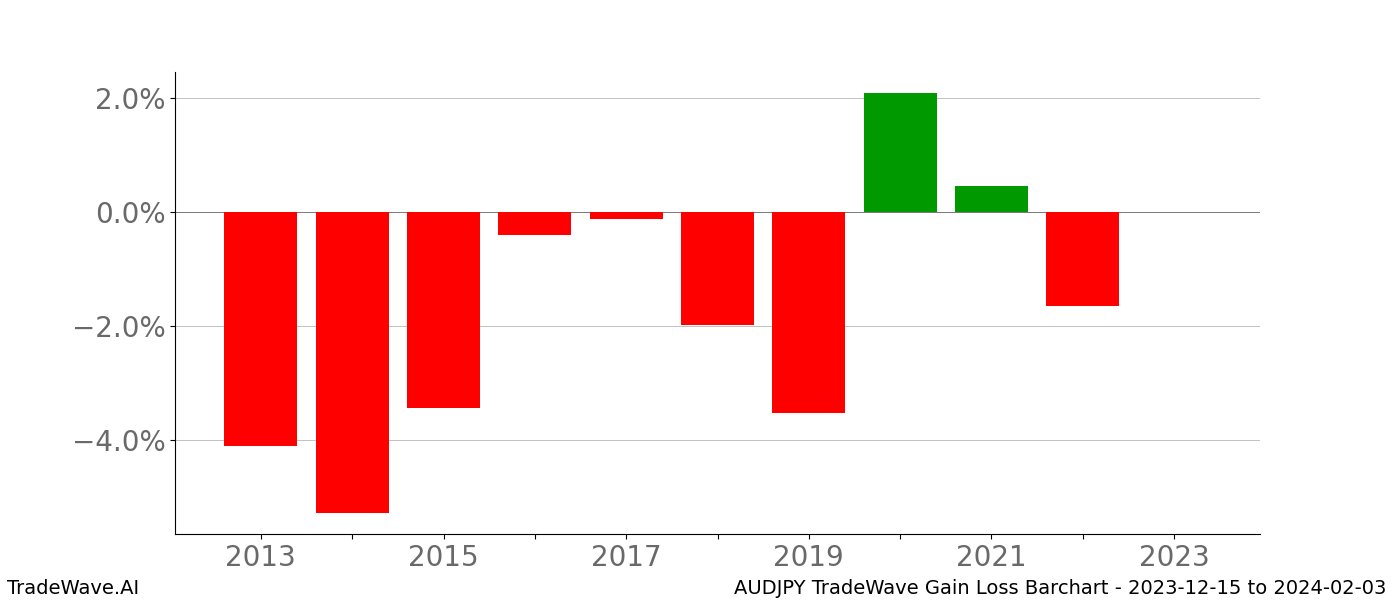 Gain/Loss barchart AUDJPY for date range: 2023-12-15 to 2024-02-03 - this chart shows the gain/loss of the TradeWave opportunity for AUDJPY buying on 2023-12-15 and selling it on 2024-02-03 - this barchart is showing 10 years of history