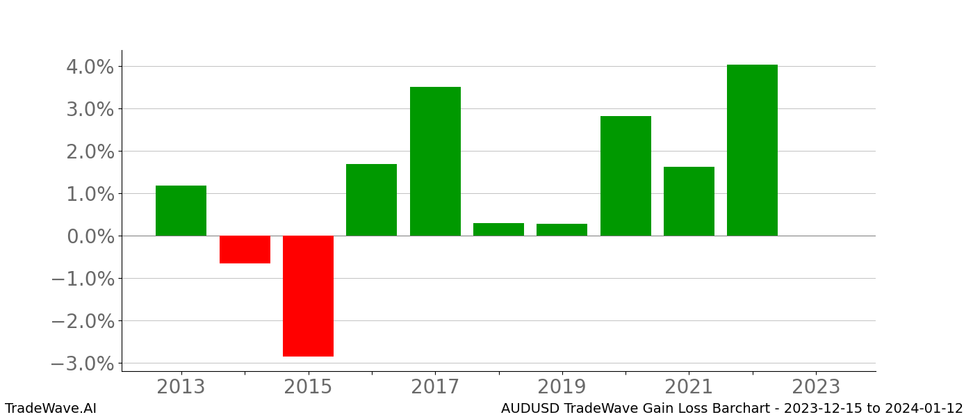 Gain/Loss barchart AUDUSD for date range: 2023-12-15 to 2024-01-12 - this chart shows the gain/loss of the TradeWave opportunity for AUDUSD buying on 2023-12-15 and selling it on 2024-01-12 - this barchart is showing 10 years of history