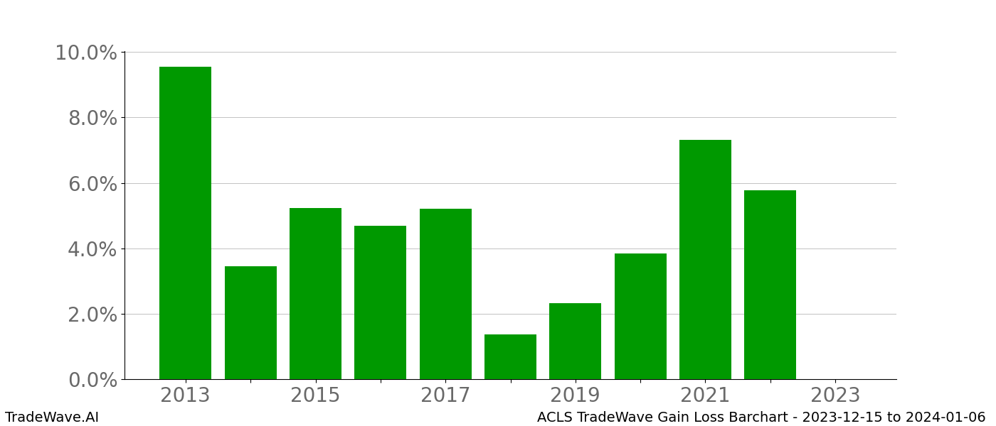 Gain/Loss barchart ACLS for date range: 2023-12-15 to 2024-01-06 - this chart shows the gain/loss of the TradeWave opportunity for ACLS buying on 2023-12-15 and selling it on 2024-01-06 - this barchart is showing 10 years of history