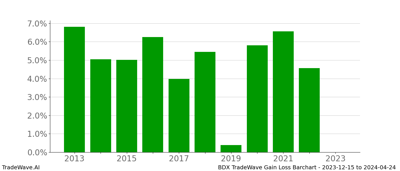 Gain/Loss barchart BDX for date range: 2023-12-15 to 2024-04-24 - this chart shows the gain/loss of the TradeWave opportunity for BDX buying on 2023-12-15 and selling it on 2024-04-24 - this barchart is showing 10 years of history