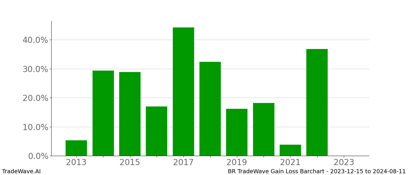 Gain/Loss barchart BR for date range: 2023-12-15 to 2024-08-11 - this chart shows the gain/loss of the TradeWave opportunity for BR buying on 2023-12-15 and selling it on 2024-08-11 - this barchart is showing 10 years of history