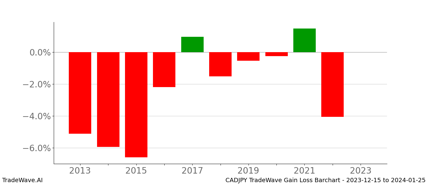 Gain/Loss barchart CADJPY for date range: 2023-12-15 to 2024-01-25 - this chart shows the gain/loss of the TradeWave opportunity for CADJPY buying on 2023-12-15 and selling it on 2024-01-25 - this barchart is showing 10 years of history