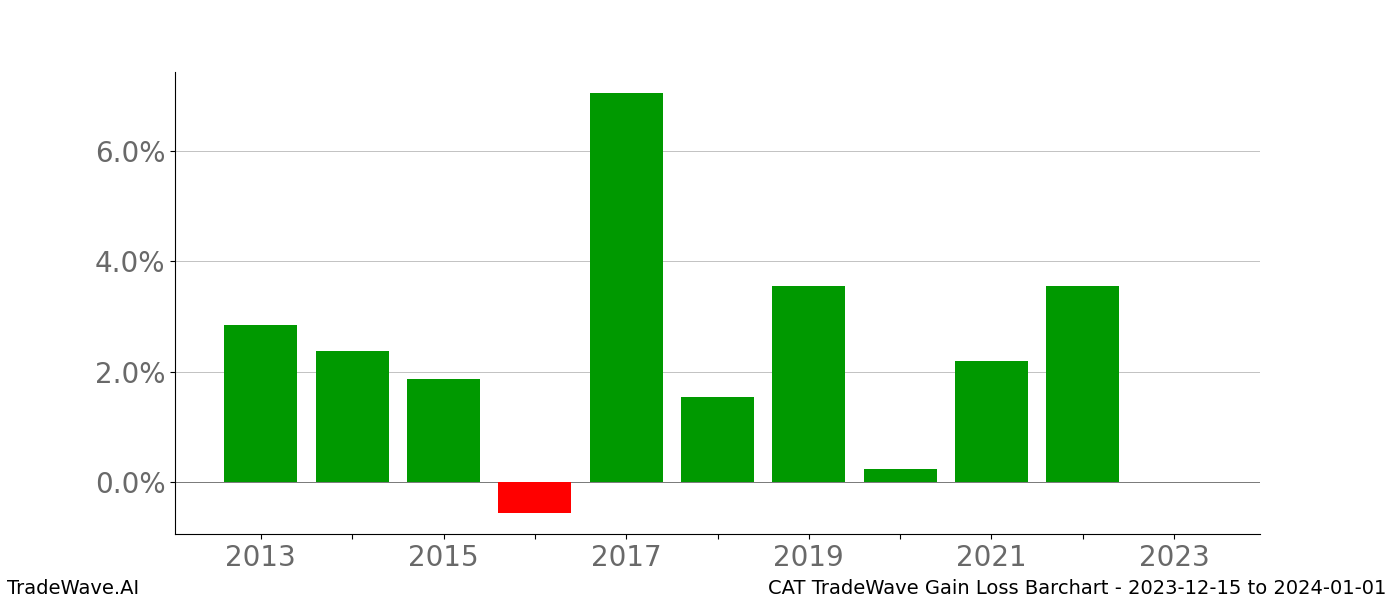 Gain/Loss barchart CAT for date range: 2023-12-15 to 2024-01-01 - this chart shows the gain/loss of the TradeWave opportunity for CAT buying on 2023-12-15 and selling it on 2024-01-01 - this barchart is showing 10 years of history