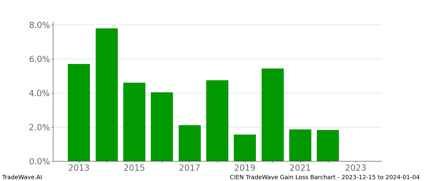 Gain/Loss barchart CIEN for date range: 2023-12-15 to 2024-01-04 - this chart shows the gain/loss of the TradeWave opportunity for CIEN buying on 2023-12-15 and selling it on 2024-01-04 - this barchart is showing 10 years of history