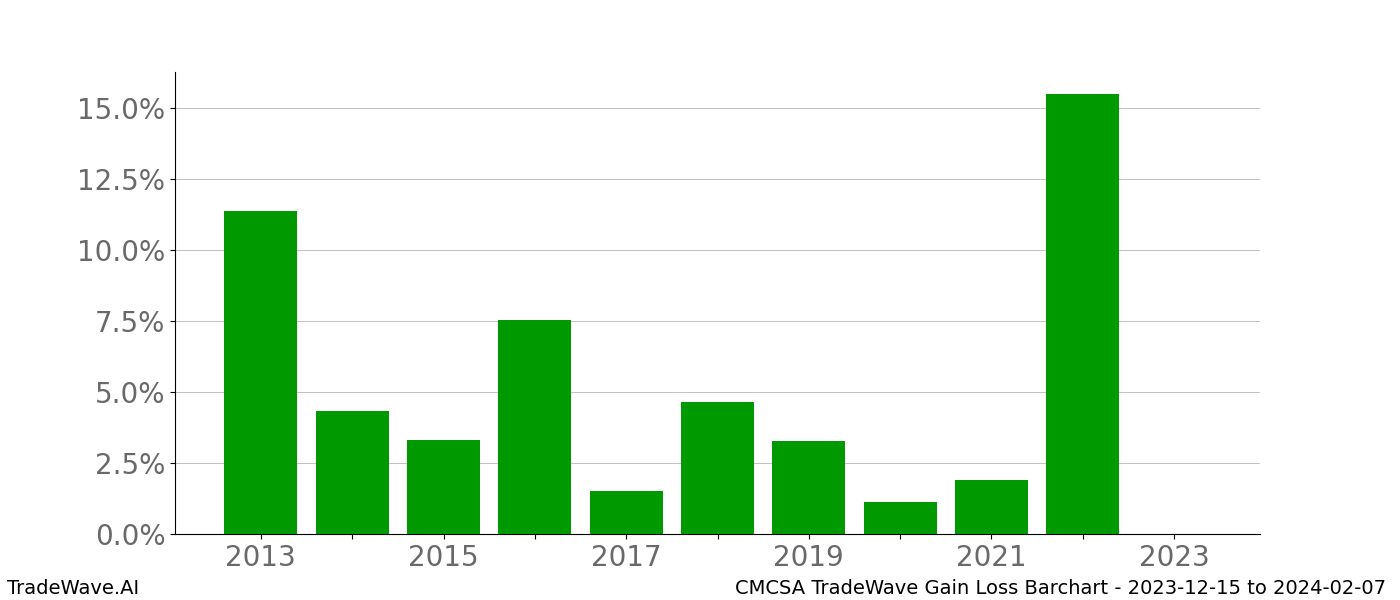 Gain/Loss barchart CMCSA for date range: 2023-12-15 to 2024-02-07 - this chart shows the gain/loss of the TradeWave opportunity for CMCSA buying on 2023-12-15 and selling it on 2024-02-07 - this barchart is showing 10 years of history