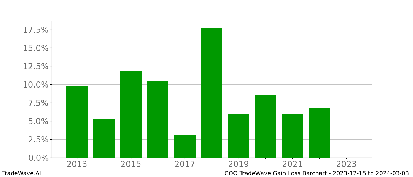 Gain/Loss barchart COO for date range: 2023-12-15 to 2024-03-03 - this chart shows the gain/loss of the TradeWave opportunity for COO buying on 2023-12-15 and selling it on 2024-03-03 - this barchart is showing 10 years of history