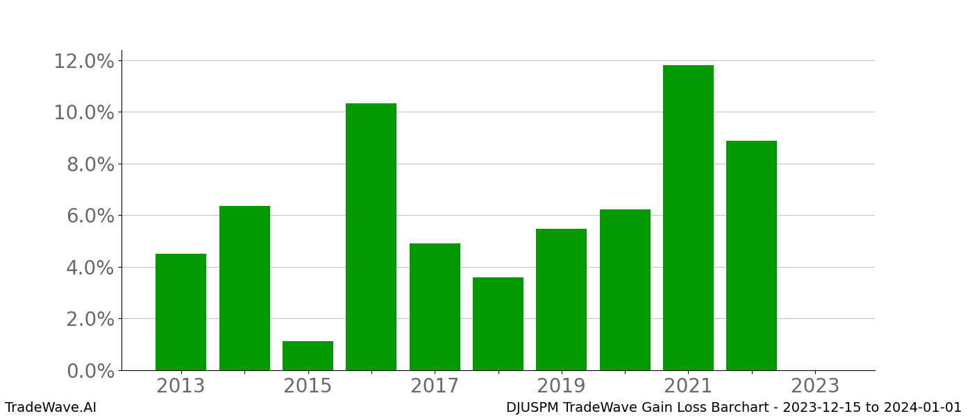 Gain/Loss barchart DJUSPM for date range: 2023-12-15 to 2024-01-01 - this chart shows the gain/loss of the TradeWave opportunity for DJUSPM buying on 2023-12-15 and selling it on 2024-01-01 - this barchart is showing 10 years of history