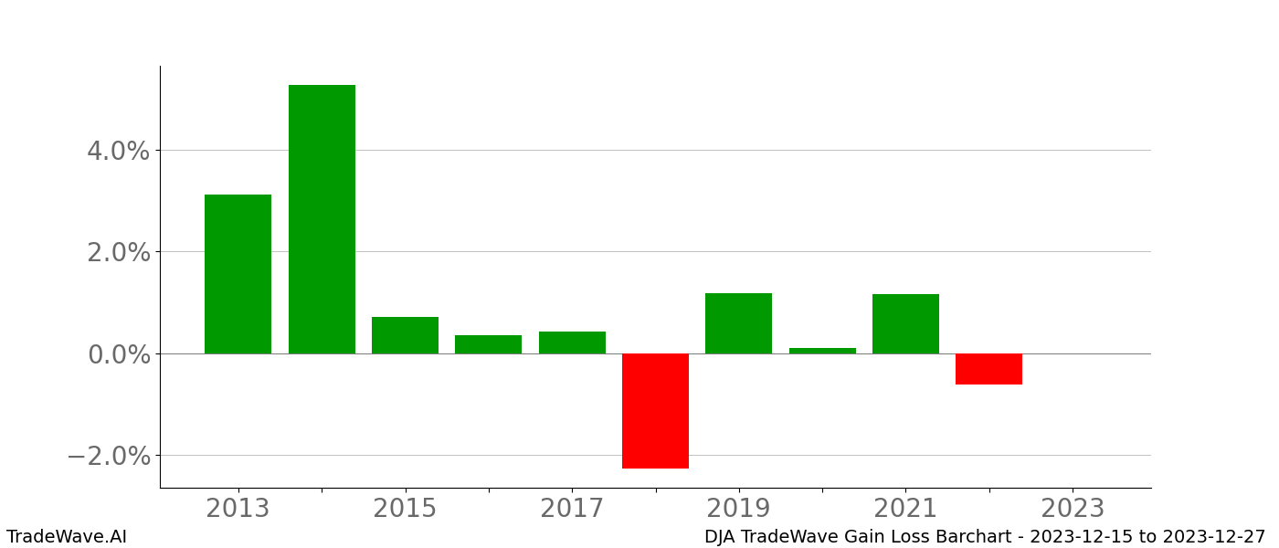 Gain/Loss barchart DJA for date range: 2023-12-15 to 2023-12-27 - this chart shows the gain/loss of the TradeWave opportunity for DJA buying on 2023-12-15 and selling it on 2023-12-27 - this barchart is showing 10 years of history