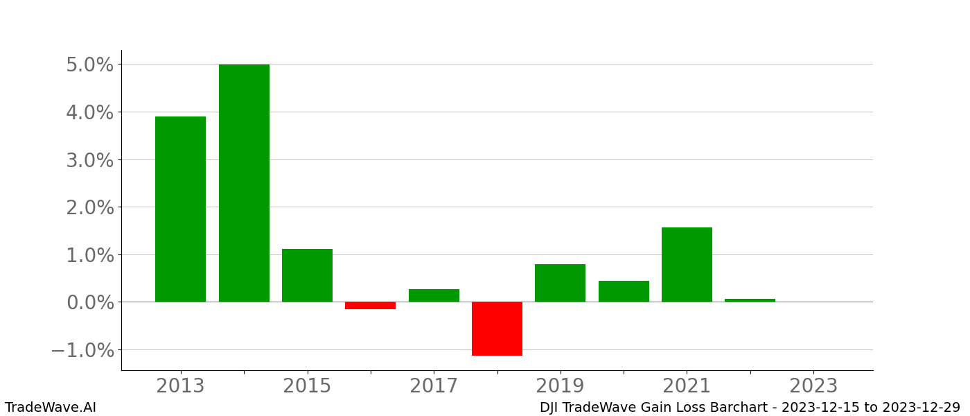 Gain/Loss barchart DJI for date range: 2023-12-15 to 2023-12-29 - this chart shows the gain/loss of the TradeWave opportunity for DJI buying on 2023-12-15 and selling it on 2023-12-29 - this barchart is showing 10 years of history