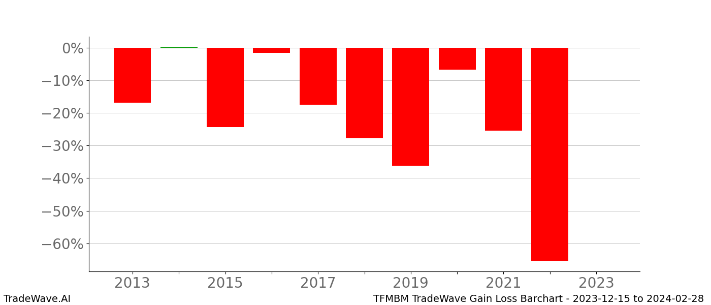 Gain/Loss barchart TFMBM for date range: 2023-12-15 to 2024-02-28 - this chart shows the gain/loss of the TradeWave opportunity for TFMBM buying on 2023-12-15 and selling it on 2024-02-28 - this barchart is showing 10 years of history