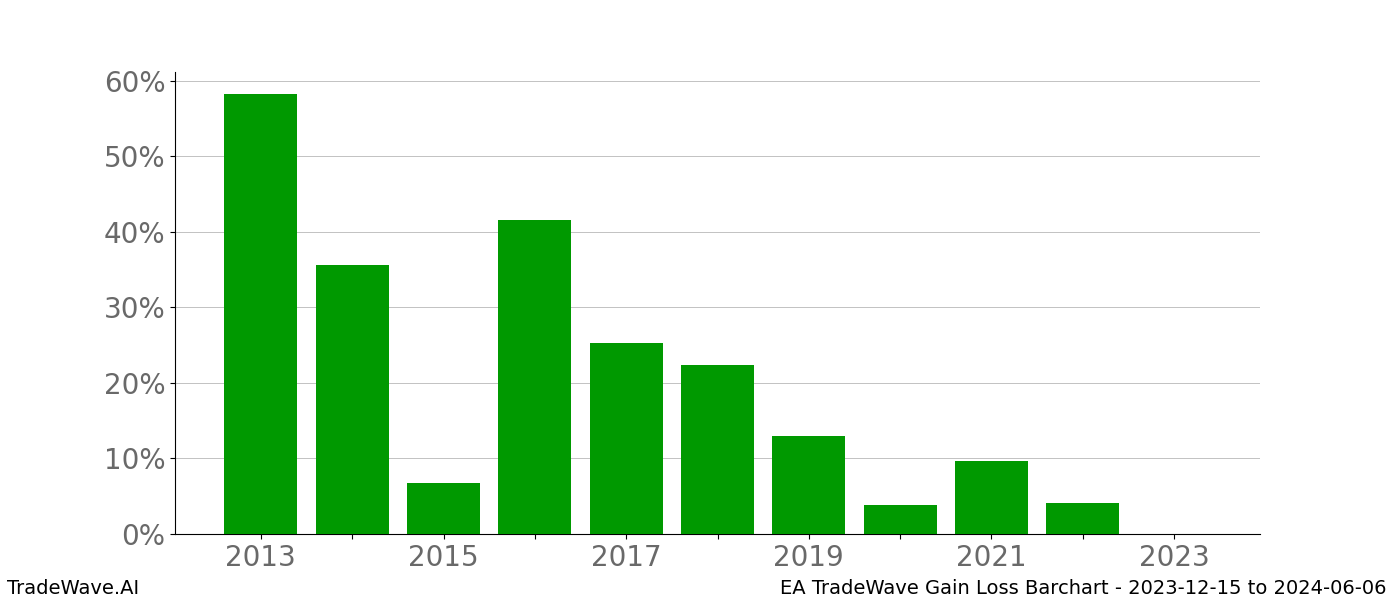 Gain/Loss barchart EA for date range: 2023-12-15 to 2024-06-06 - this chart shows the gain/loss of the TradeWave opportunity for EA buying on 2023-12-15 and selling it on 2024-06-06 - this barchart is showing 10 years of history