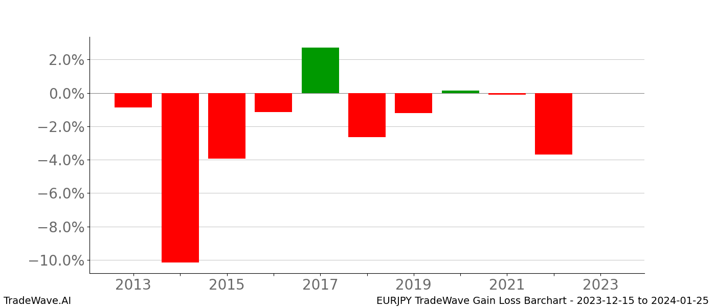 Gain/Loss barchart EURJPY for date range: 2023-12-15 to 2024-01-25 - this chart shows the gain/loss of the TradeWave opportunity for EURJPY buying on 2023-12-15 and selling it on 2024-01-25 - this barchart is showing 10 years of history