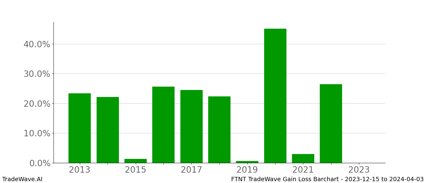 Gain/Loss barchart FTNT for date range: 2023-12-15 to 2024-04-03 - this chart shows the gain/loss of the TradeWave opportunity for FTNT buying on 2023-12-15 and selling it on 2024-04-03 - this barchart is showing 10 years of history