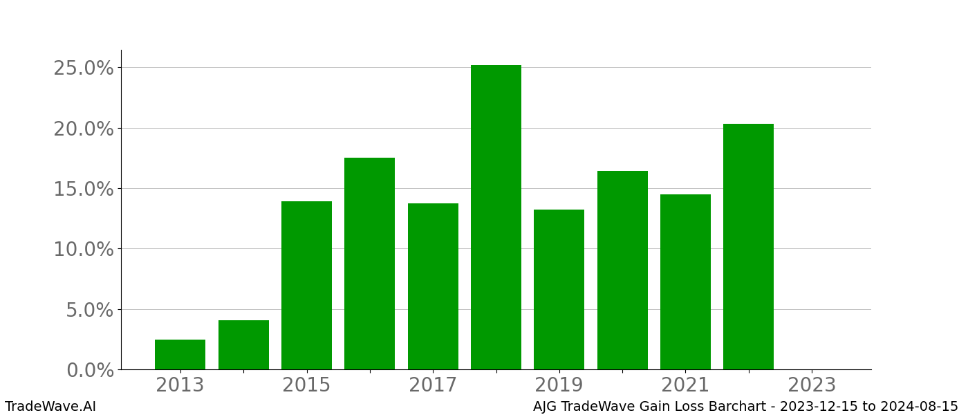 Gain/Loss barchart AJG for date range: 2023-12-15 to 2024-08-15 - this chart shows the gain/loss of the TradeWave opportunity for AJG buying on 2023-12-15 and selling it on 2024-08-15 - this barchart is showing 10 years of history