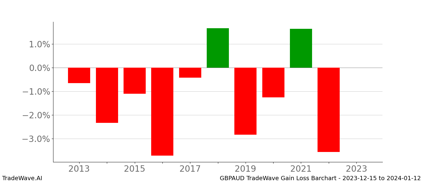 Gain/Loss barchart GBPAUD for date range: 2023-12-15 to 2024-01-12 - this chart shows the gain/loss of the TradeWave opportunity for GBPAUD buying on 2023-12-15 and selling it on 2024-01-12 - this barchart is showing 10 years of history