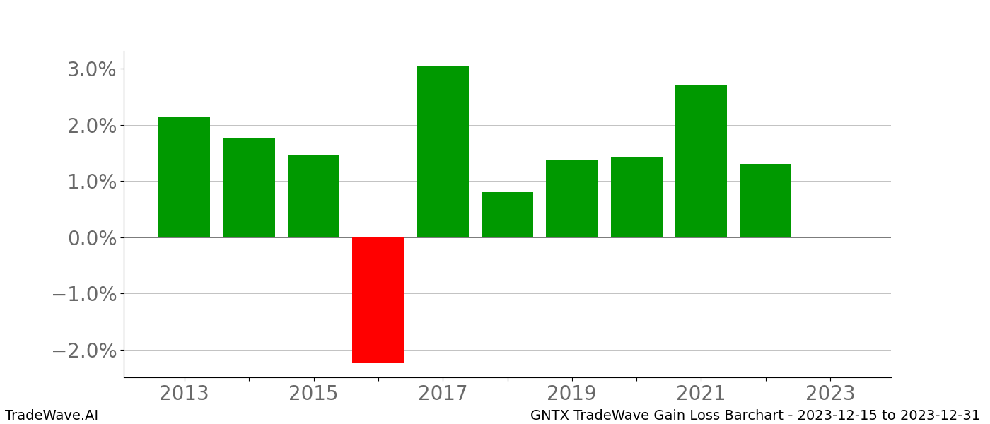 Gain/Loss barchart GNTX for date range: 2023-12-15 to 2023-12-31 - this chart shows the gain/loss of the TradeWave opportunity for GNTX buying on 2023-12-15 and selling it on 2023-12-31 - this barchart is showing 10 years of history