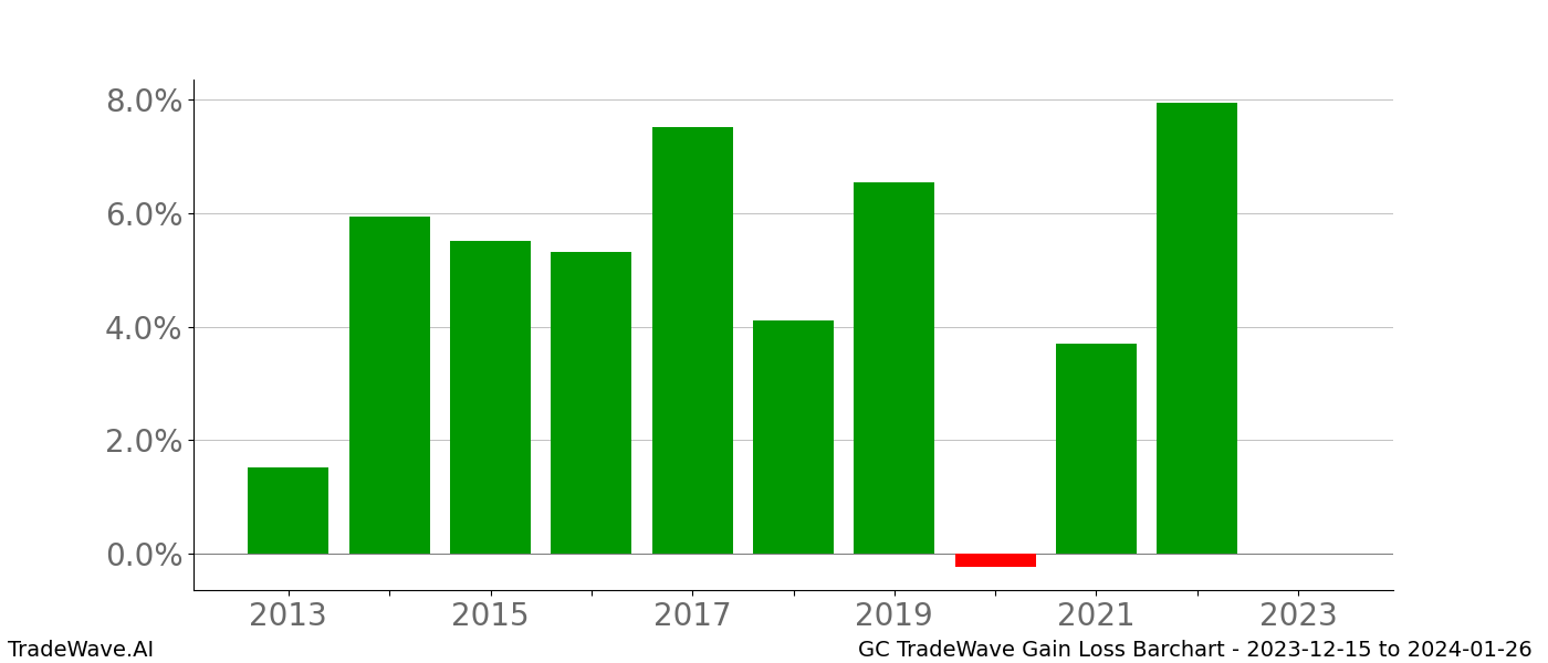 Gain/Loss barchart GC for date range: 2023-12-15 to 2024-01-26 - this chart shows the gain/loss of the TradeWave opportunity for GC buying on 2023-12-15 and selling it on 2024-01-26 - this barchart is showing 10 years of history