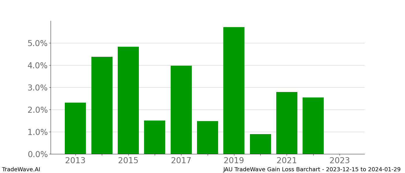 Gain/Loss barchart JAU for date range: 2023-12-15 to 2024-01-29 - this chart shows the gain/loss of the TradeWave opportunity for JAU buying on 2023-12-15 and selling it on 2024-01-29 - this barchart is showing 10 years of history