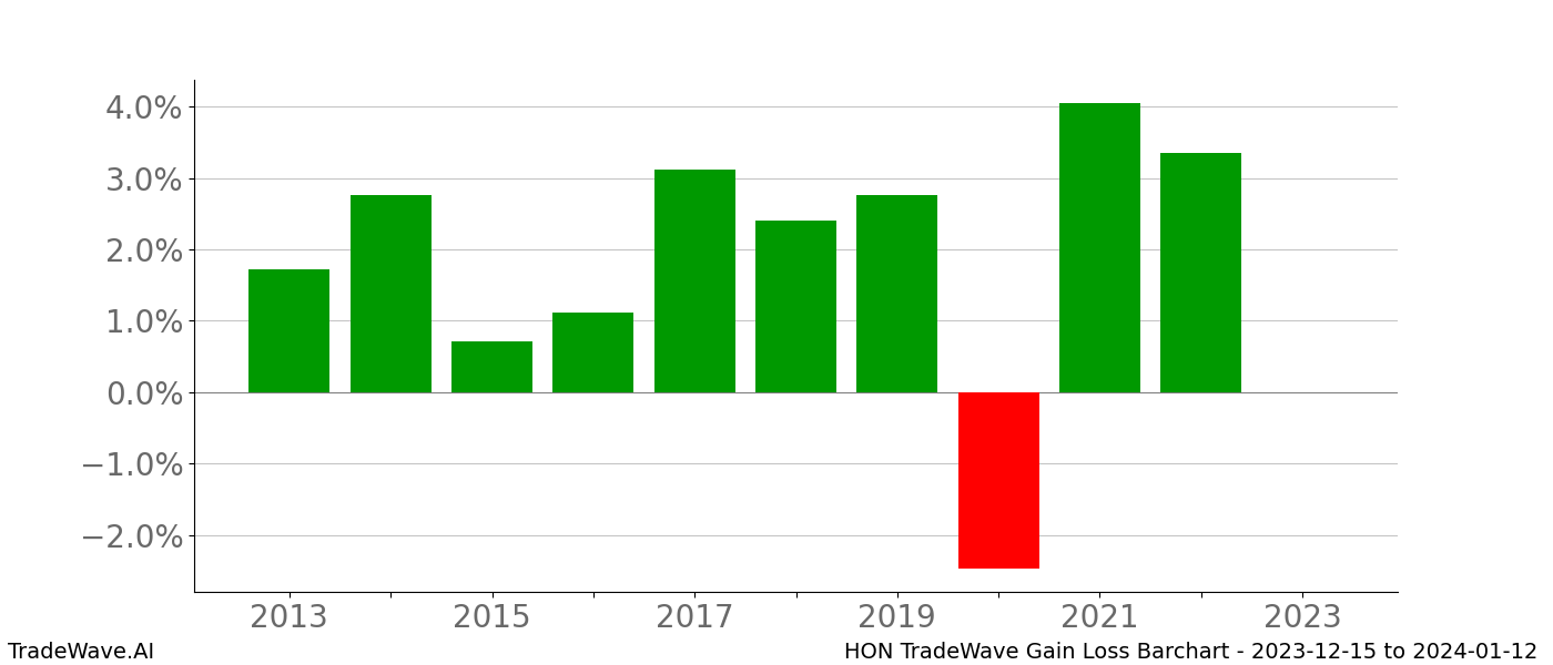 Gain/Loss barchart HON for date range: 2023-12-15 to 2024-01-12 - this chart shows the gain/loss of the TradeWave opportunity for HON buying on 2023-12-15 and selling it on 2024-01-12 - this barchart is showing 10 years of history