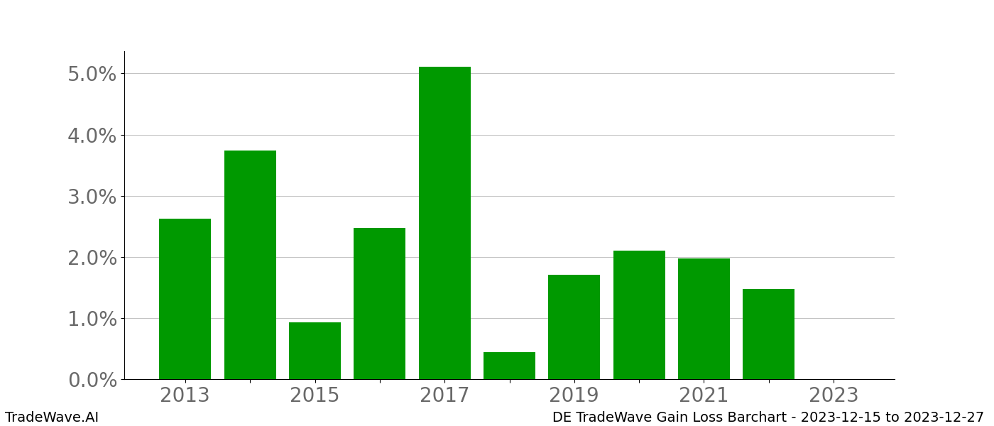 Gain/Loss barchart DE for date range: 2023-12-15 to 2023-12-27 - this chart shows the gain/loss of the TradeWave opportunity for DE buying on 2023-12-15 and selling it on 2023-12-27 - this barchart is showing 10 years of history