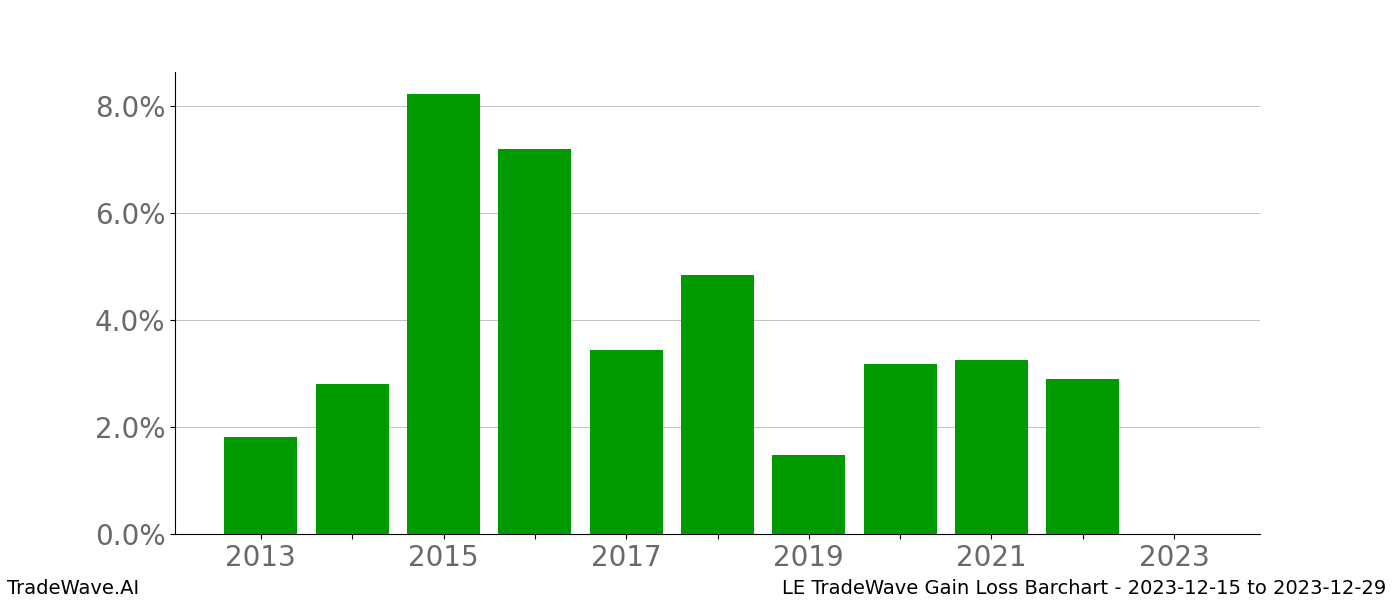 Gain/Loss barchart LE for date range: 2023-12-15 to 2023-12-29 - this chart shows the gain/loss of the TradeWave opportunity for LE buying on 2023-12-15 and selling it on 2023-12-29 - this barchart is showing 10 years of history