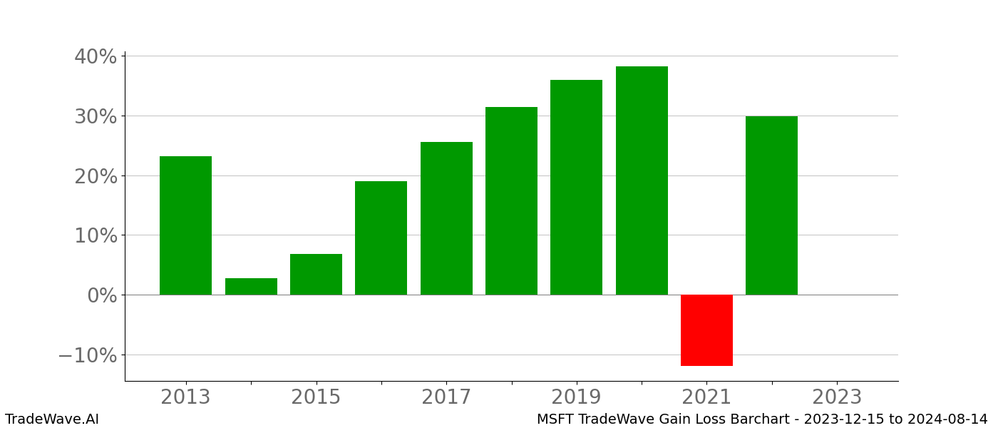 Gain/Loss barchart MSFT for date range: 2023-12-15 to 2024-08-14 - this chart shows the gain/loss of the TradeWave opportunity for MSFT buying on 2023-12-15 and selling it on 2024-08-14 - this barchart is showing 10 years of history