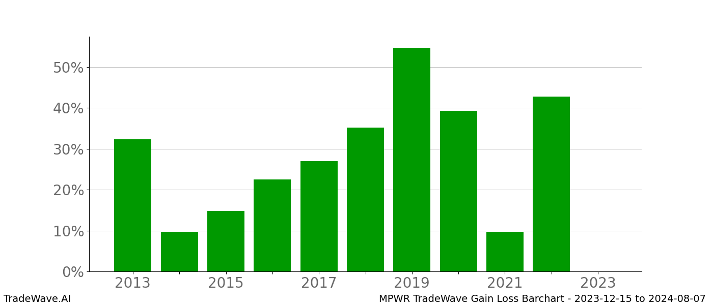 Gain/Loss barchart MPWR for date range: 2023-12-15 to 2024-08-07 - this chart shows the gain/loss of the TradeWave opportunity for MPWR buying on 2023-12-15 and selling it on 2024-08-07 - this barchart is showing 10 years of history