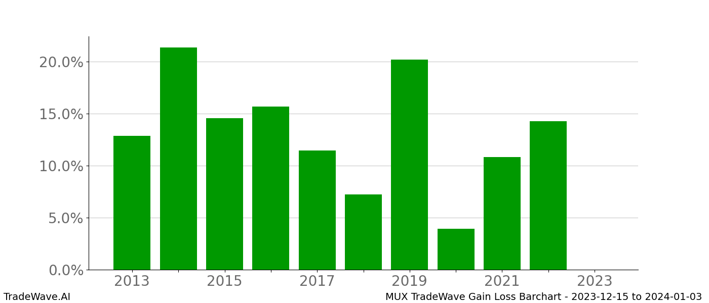 Gain/Loss barchart MUX for date range: 2023-12-15 to 2024-01-03 - this chart shows the gain/loss of the TradeWave opportunity for MUX buying on 2023-12-15 and selling it on 2024-01-03 - this barchart is showing 10 years of history