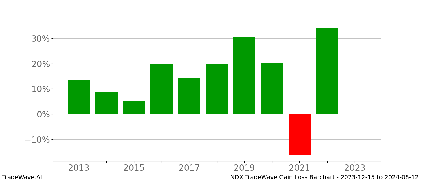 Gain/Loss barchart NDX for date range: 2023-12-15 to 2024-08-12 - this chart shows the gain/loss of the TradeWave opportunity for NDX buying on 2023-12-15 and selling it on 2024-08-12 - this barchart is showing 10 years of history