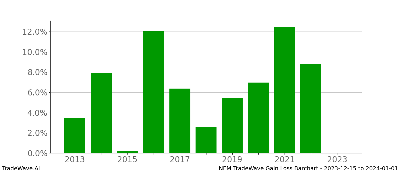 Gain/Loss barchart NEM for date range: 2023-12-15 to 2024-01-01 - this chart shows the gain/loss of the TradeWave opportunity for NEM buying on 2023-12-15 and selling it on 2024-01-01 - this barchart is showing 10 years of history