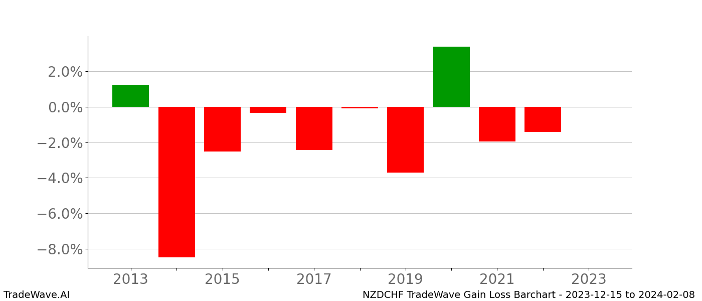 Gain/Loss barchart NZDCHF for date range: 2023-12-15 to 2024-02-08 - this chart shows the gain/loss of the TradeWave opportunity for NZDCHF buying on 2023-12-15 and selling it on 2024-02-08 - this barchart is showing 10 years of history