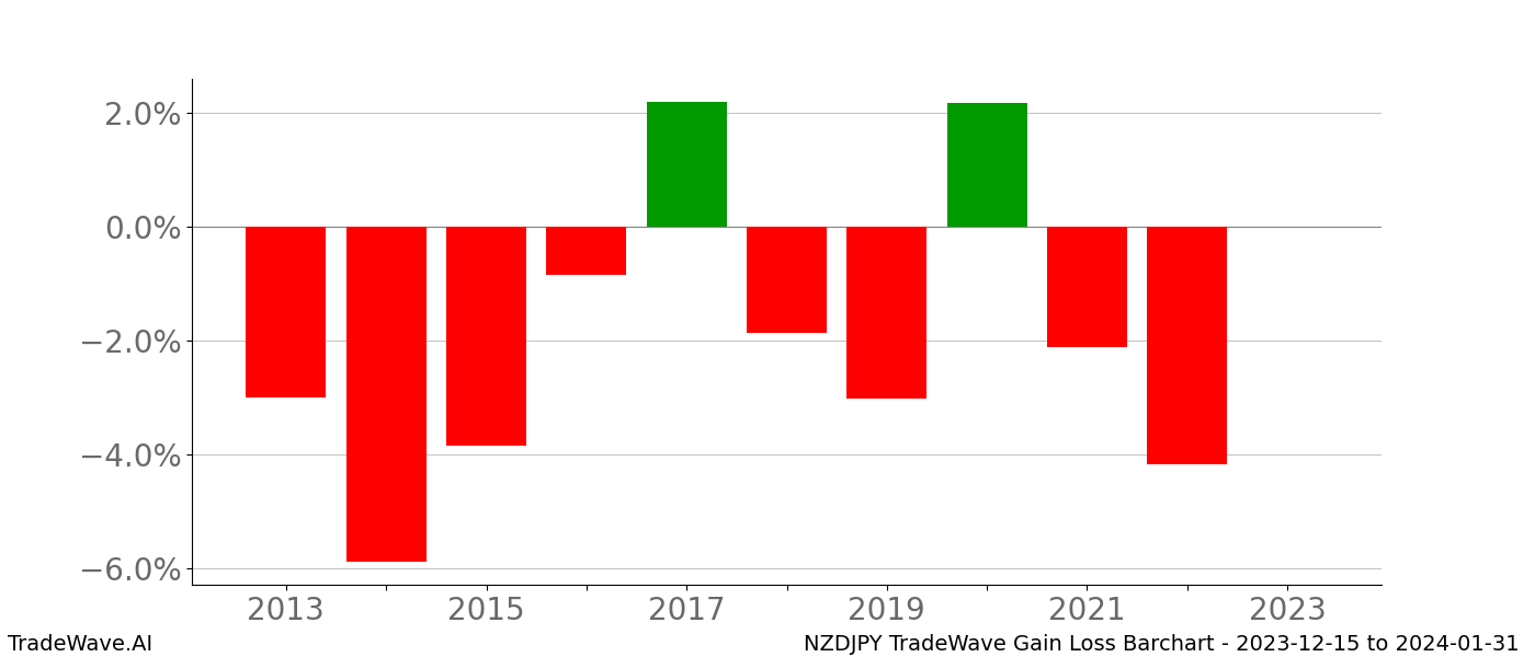 Gain/Loss barchart NZDJPY for date range: 2023-12-15 to 2024-01-31 - this chart shows the gain/loss of the TradeWave opportunity for NZDJPY buying on 2023-12-15 and selling it on 2024-01-31 - this barchart is showing 10 years of history