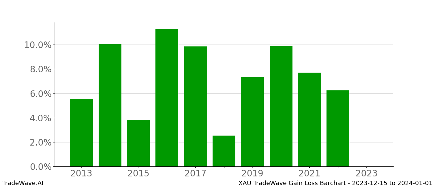 Gain/Loss barchart XAU for date range: 2023-12-15 to 2024-01-01 - this chart shows the gain/loss of the TradeWave opportunity for XAU buying on 2023-12-15 and selling it on 2024-01-01 - this barchart is showing 10 years of history