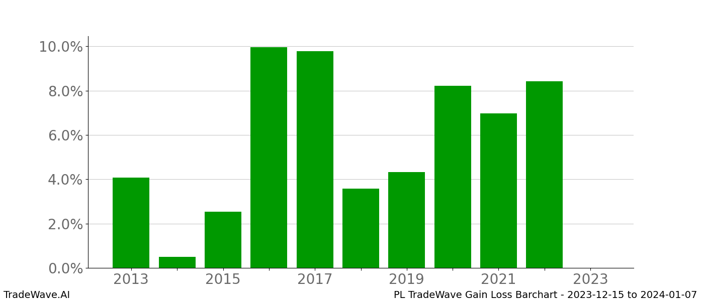 Gain/Loss barchart PL for date range: 2023-12-15 to 2024-01-07 - this chart shows the gain/loss of the TradeWave opportunity for PL buying on 2023-12-15 and selling it on 2024-01-07 - this barchart is showing 10 years of history