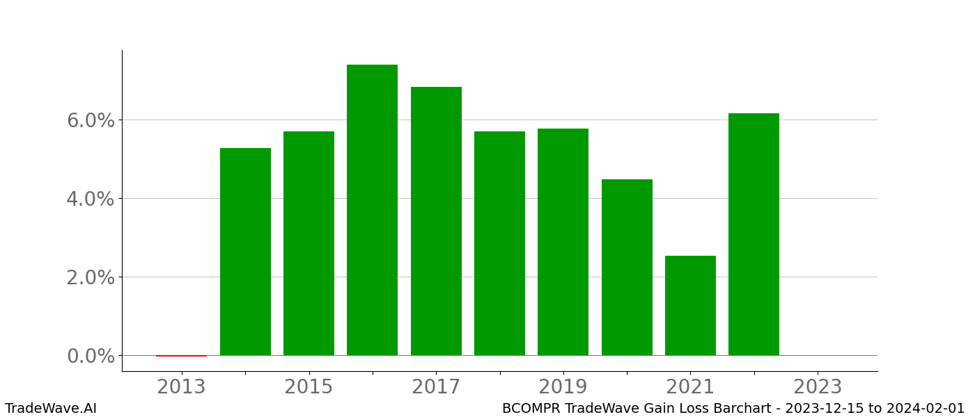 Gain/Loss barchart BCOMPR for date range: 2023-12-15 to 2024-02-01 - this chart shows the gain/loss of the TradeWave opportunity for BCOMPR buying on 2023-12-15 and selling it on 2024-02-01 - this barchart is showing 10 years of history